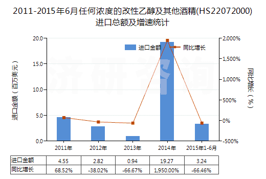 2011-2015年6月任何濃度的改性乙醇及其他酒精(HS22072000)進(jìn)口總額及增速統(tǒng)計(jì) 2011-2015年6月任何濃度的改性乙醇及其他酒精(HS22072000)進(jìn)口總額及增速統(tǒng)計(jì)